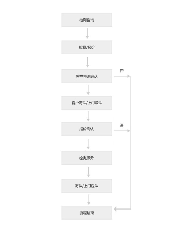 檢測服務流程.jpg